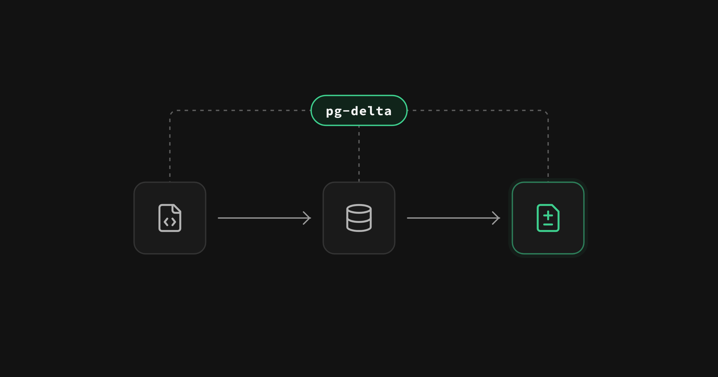 Declarative Schemas 2.0 with pg-delta