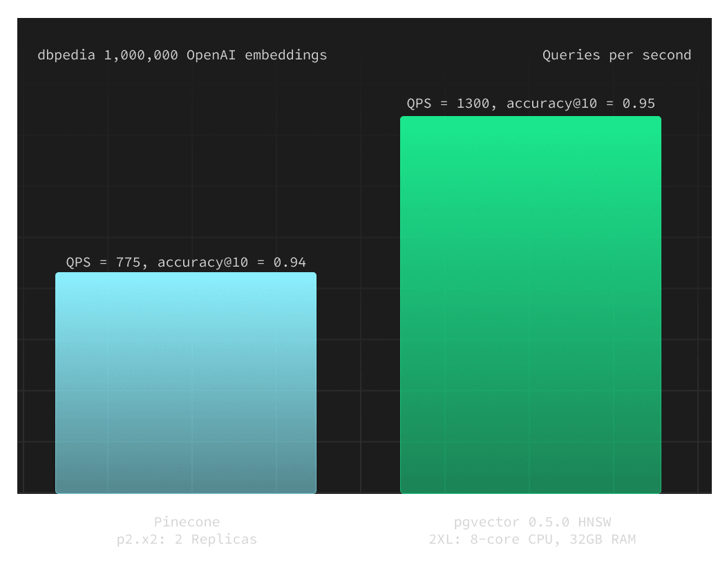 Queries per second comparison. Supabase