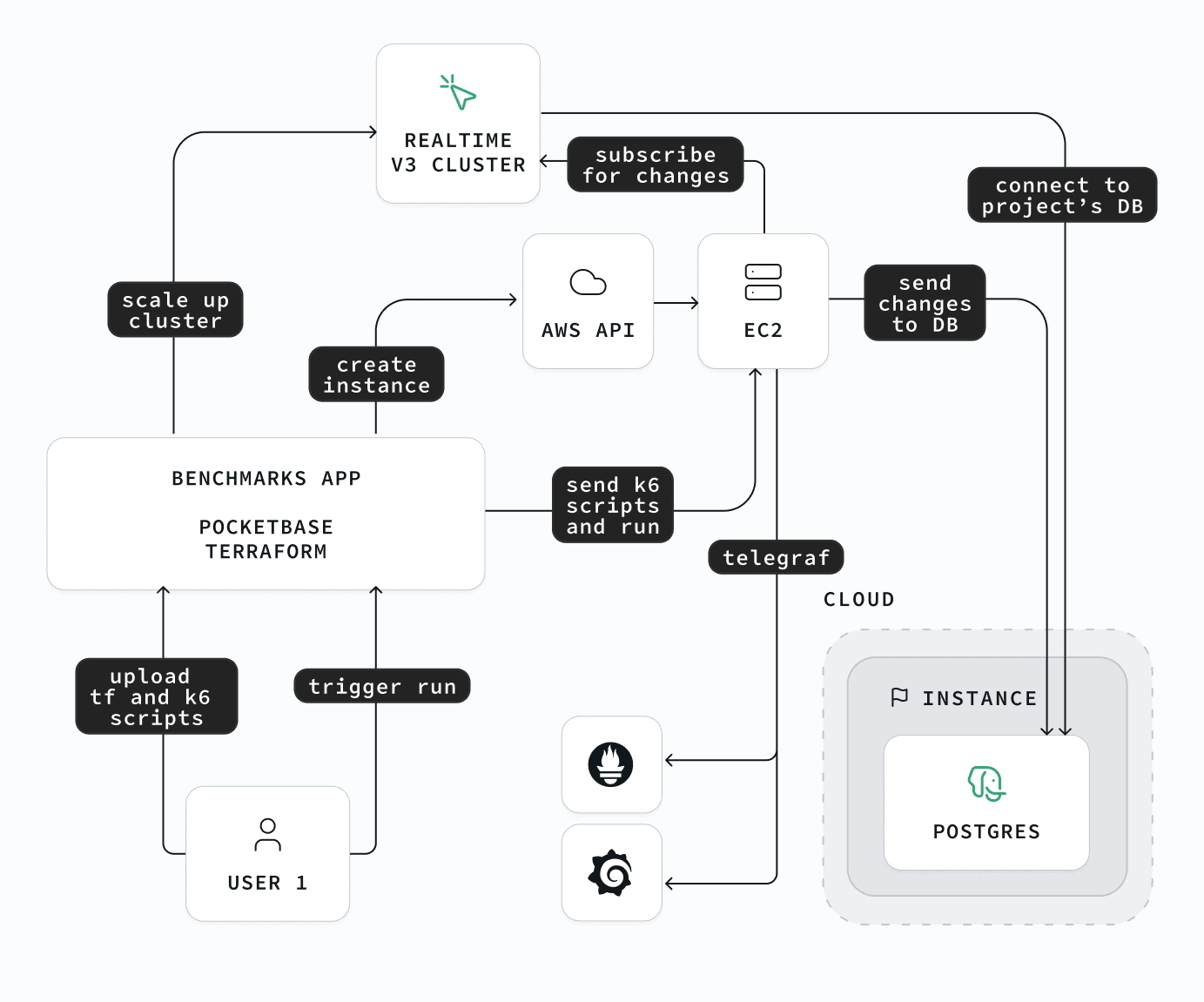 Automating performance tests