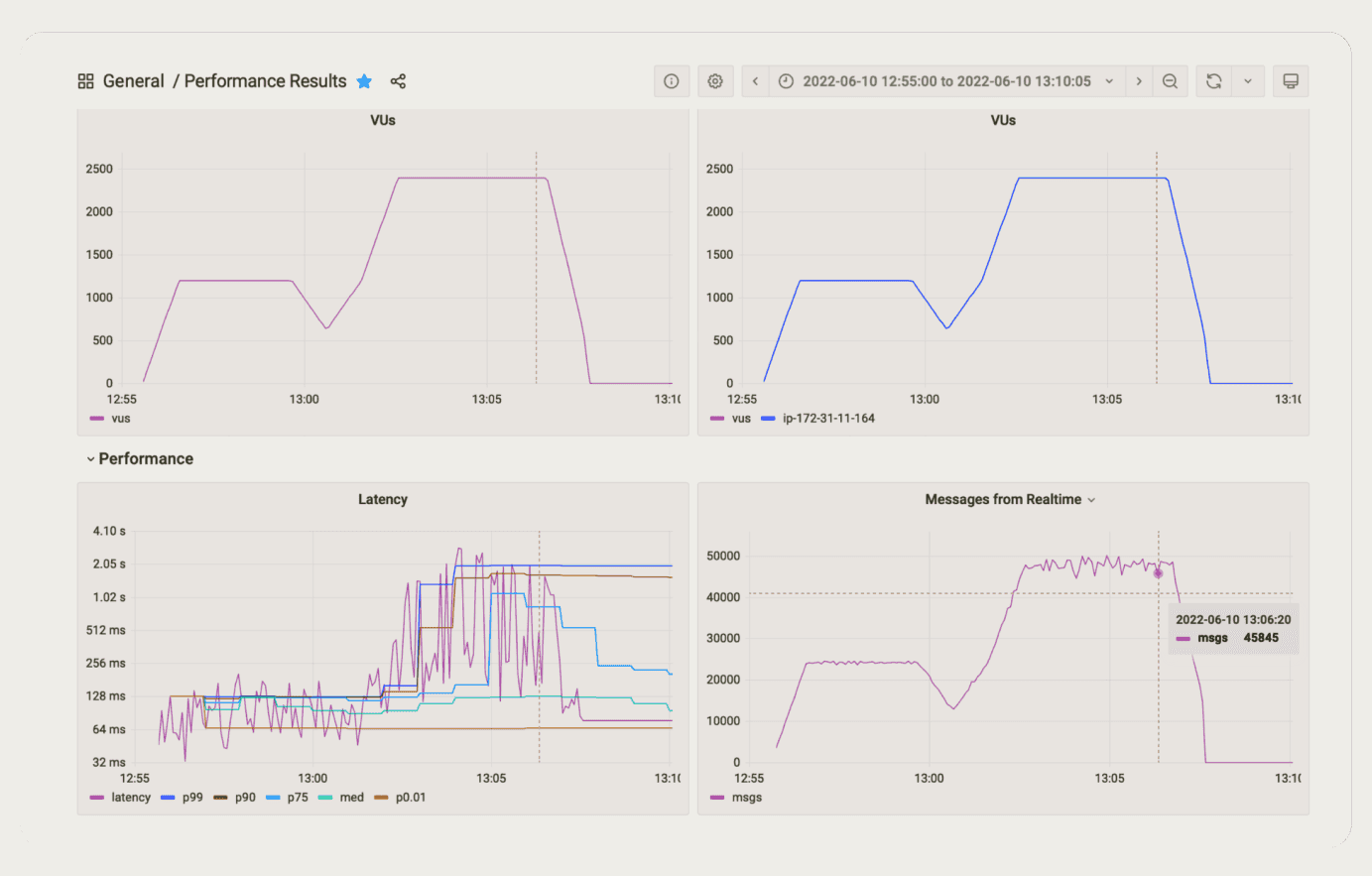 Automating performance tests