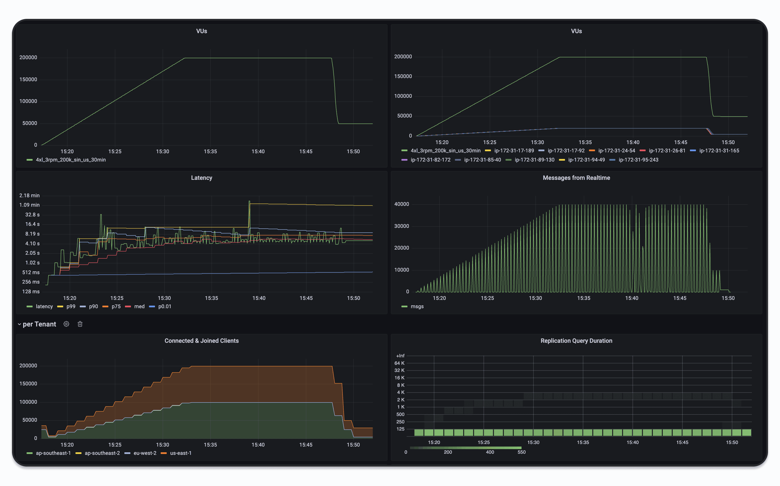 Automating performance tests