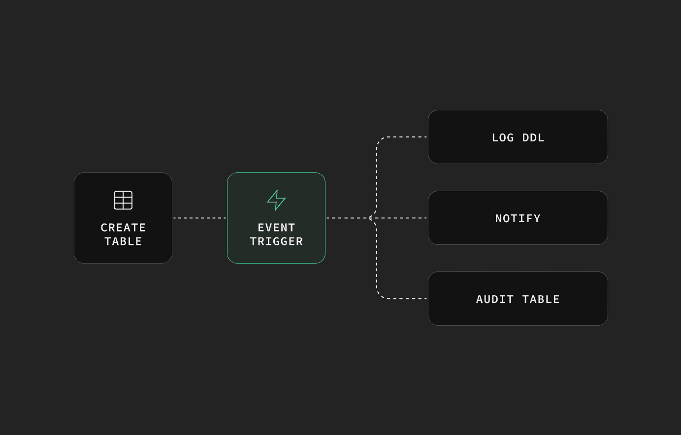 PostgreSQL Event Triggers without superuser access thumbnail