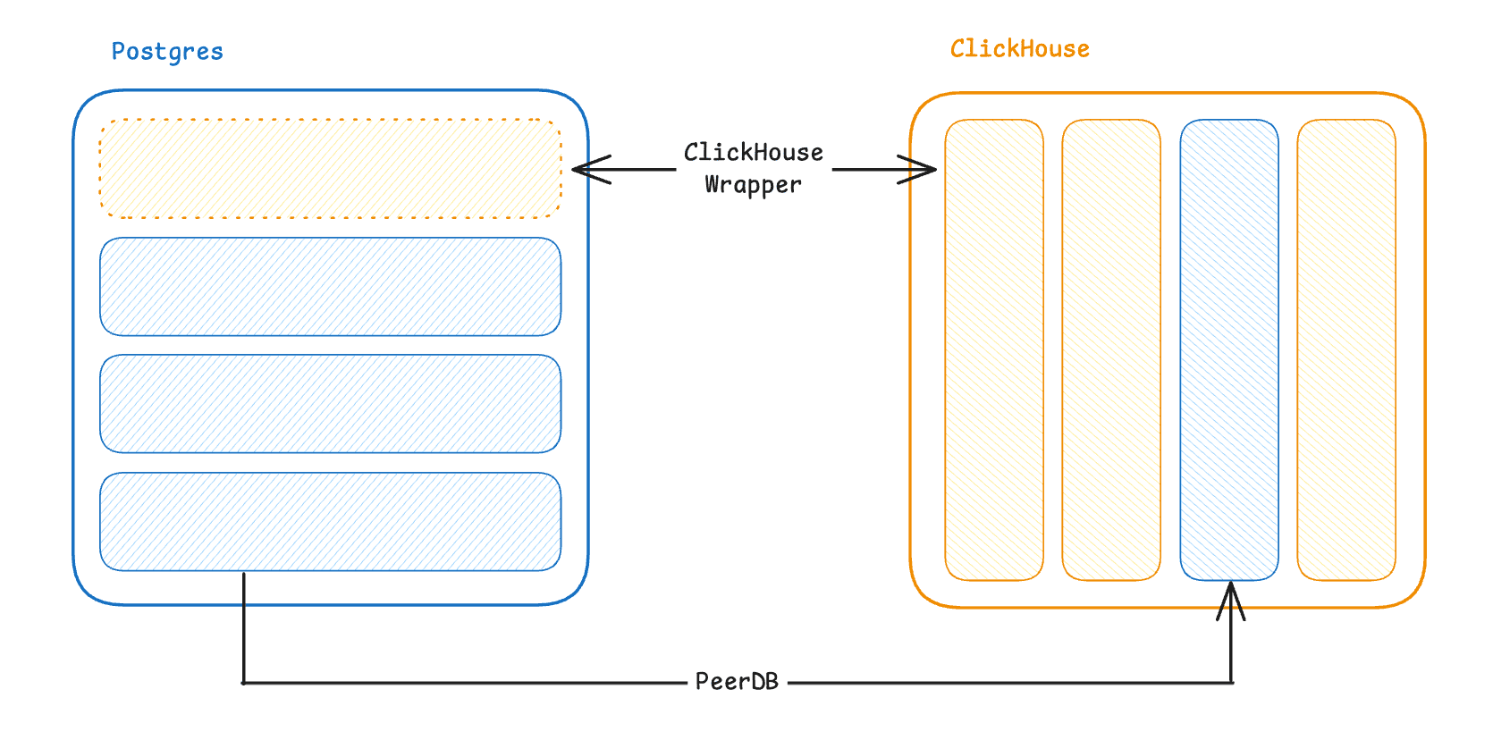 ClickHouse Partnership, improved Postgres Replication, and Disk Management