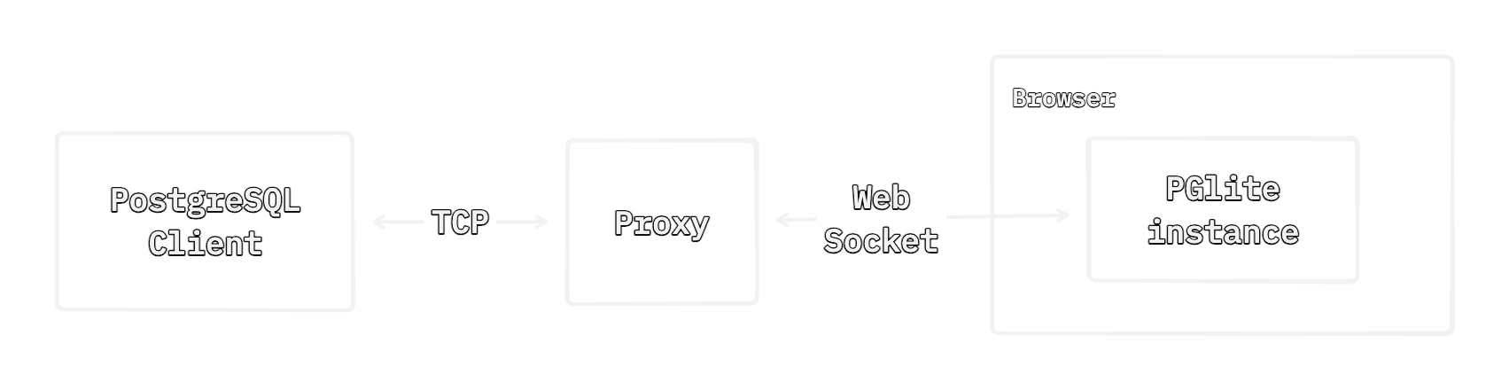 Browser proxy diagram