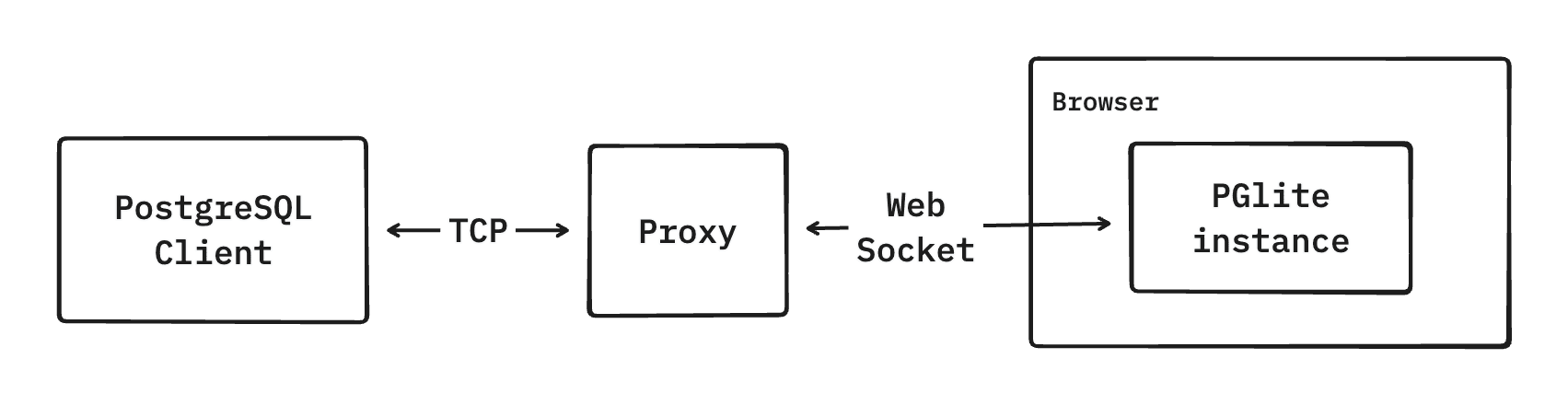 Live Share: Connect to in-browser PGlite with any Postgres client