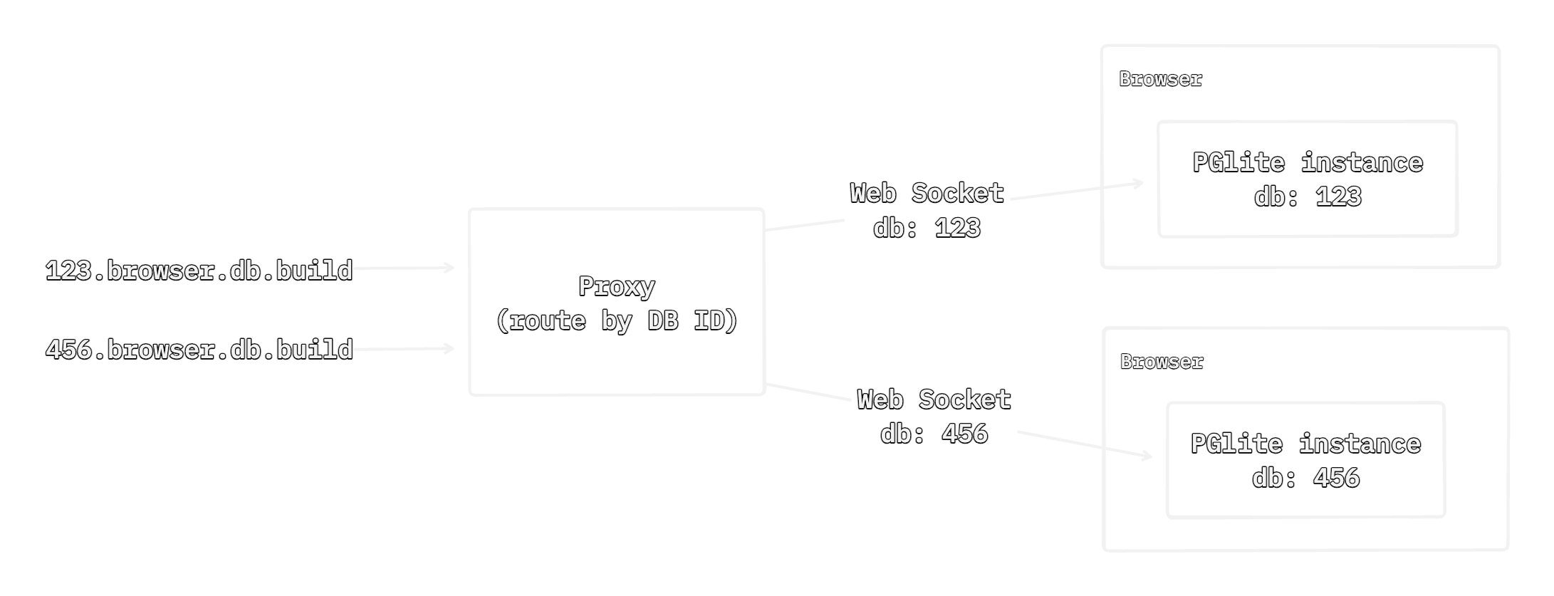 Browser proxy diagram