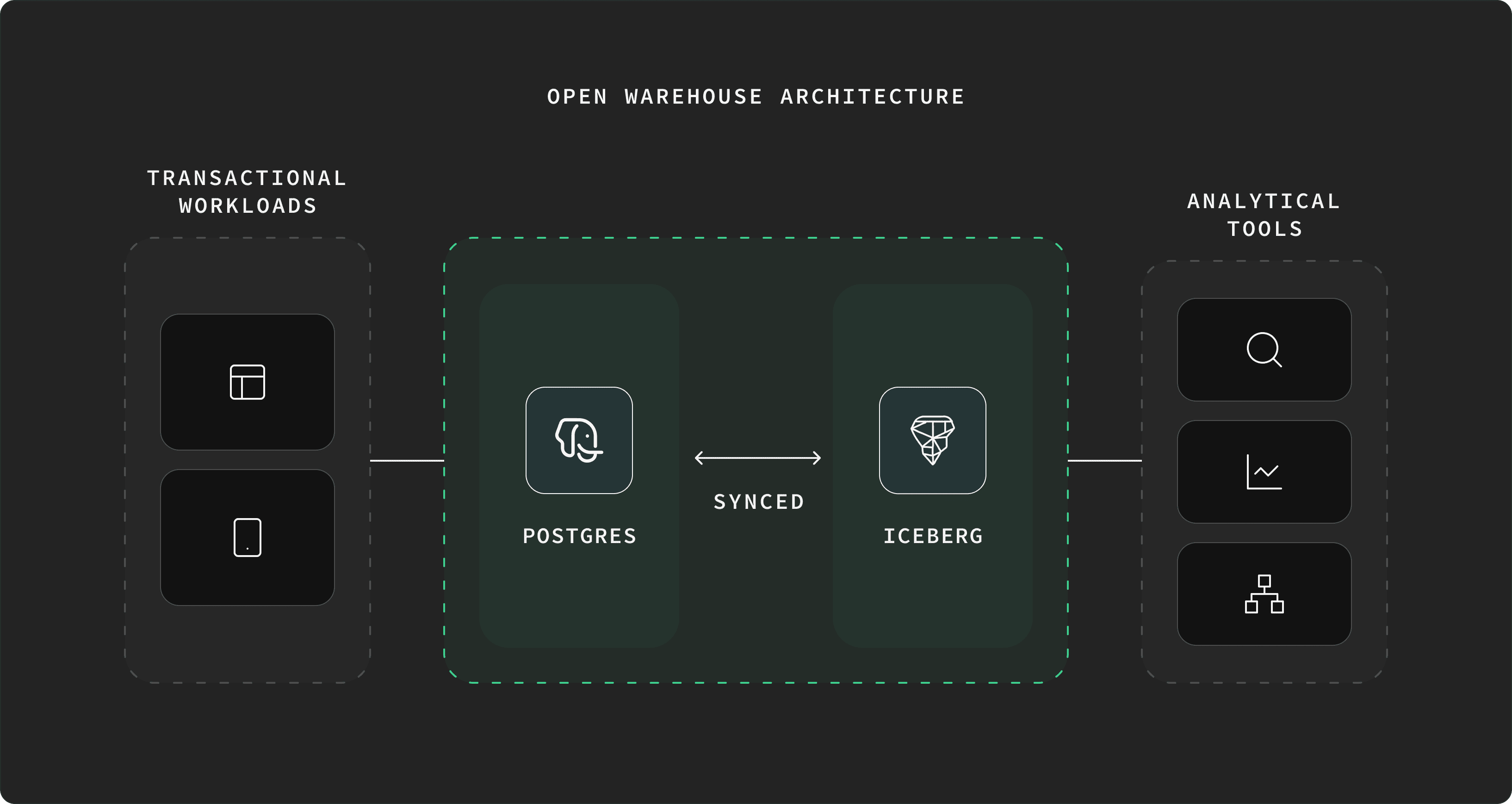 Open Warehouse Architecture diagram