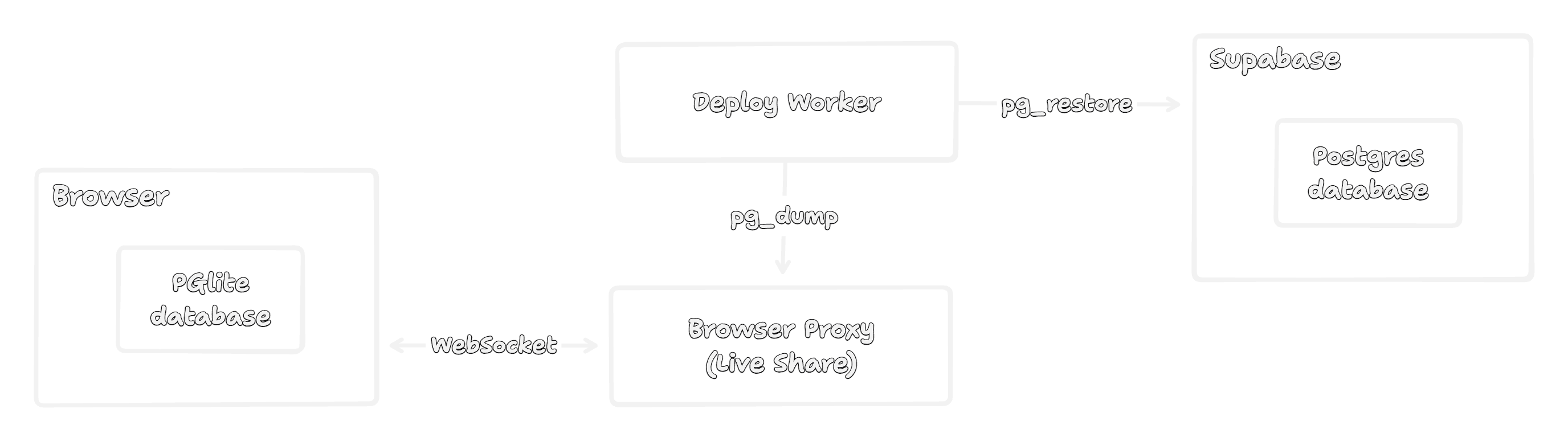 database.build v2 Deploy to Supabase
