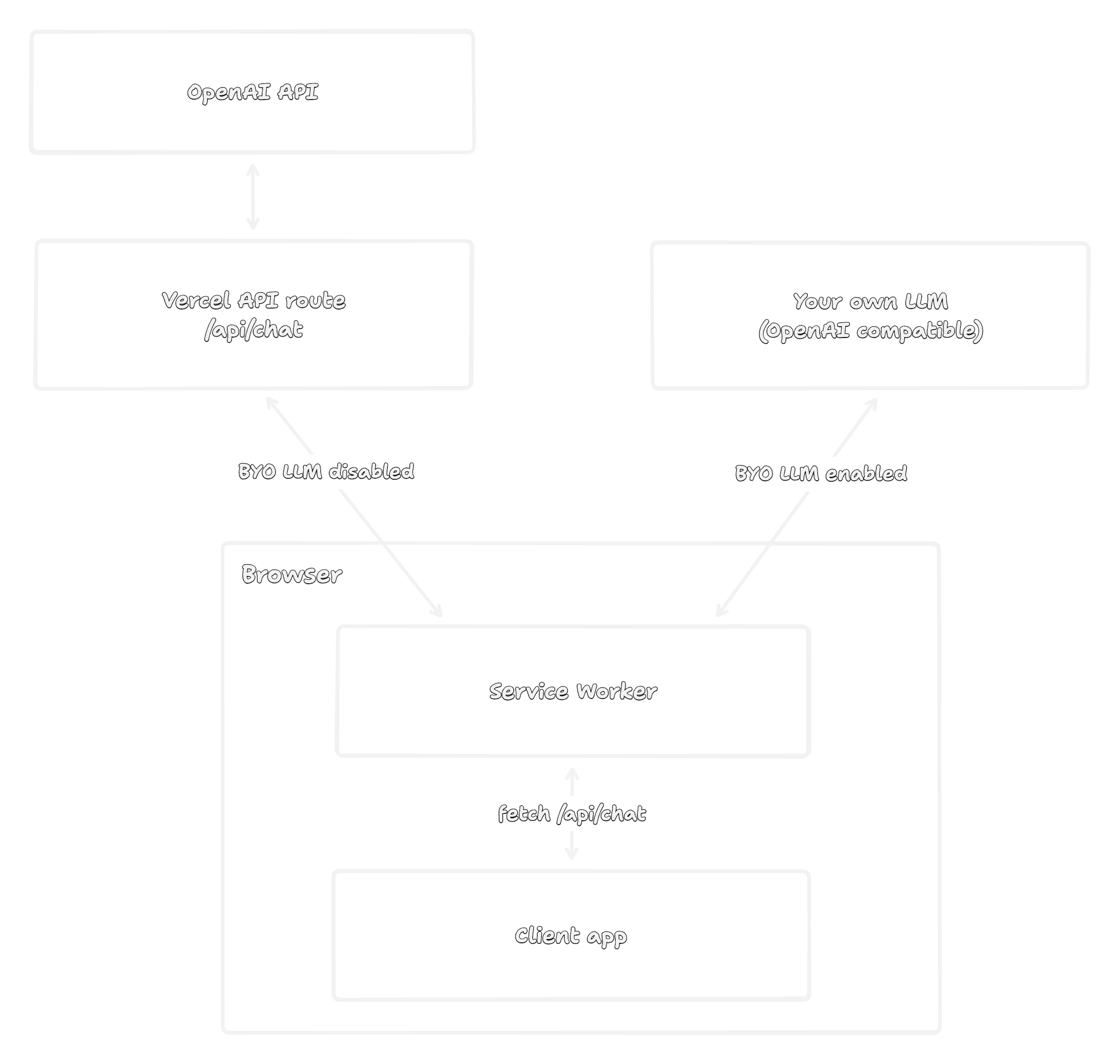 database.build v2 BYO-LLM API key