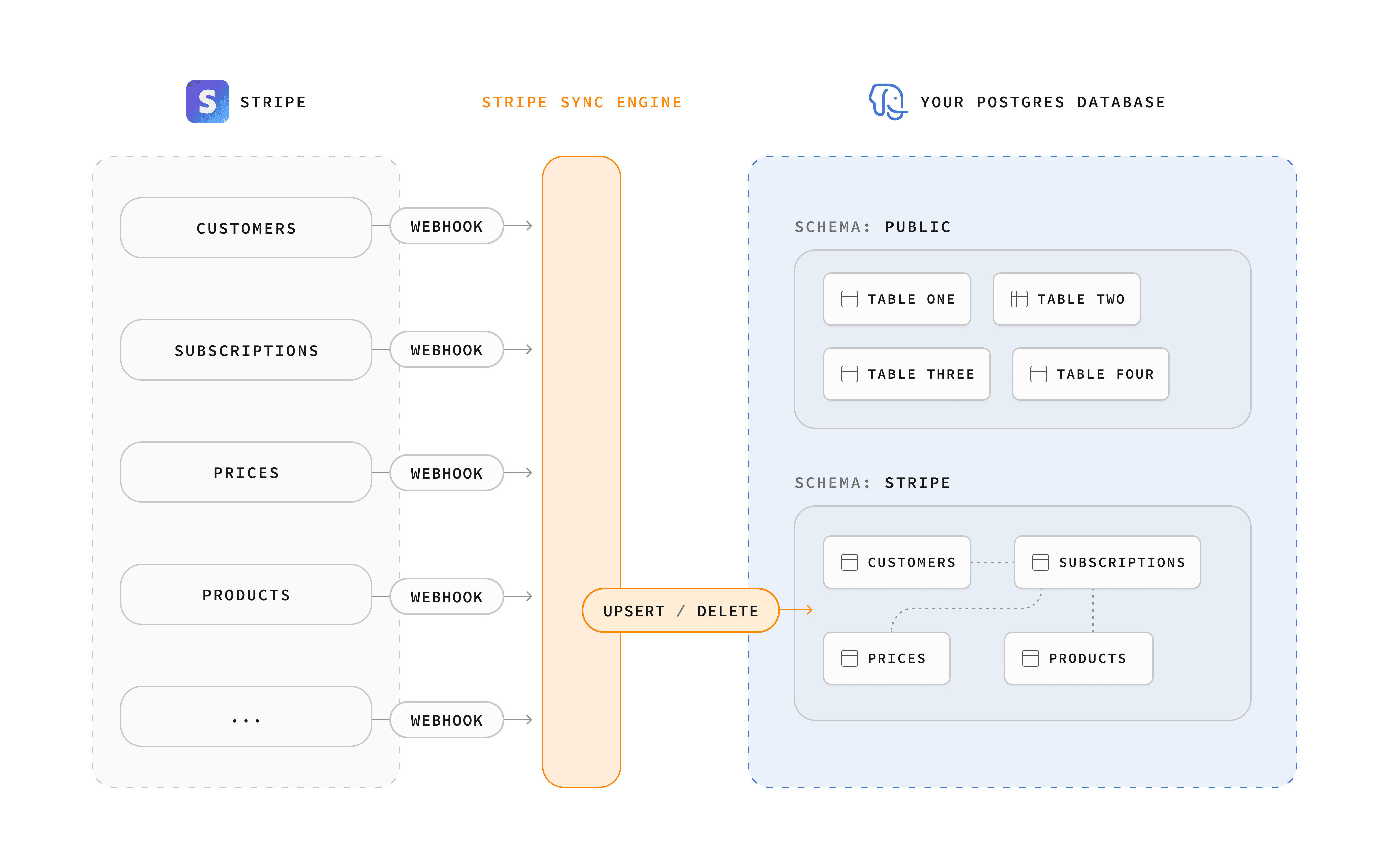 Stripe-To-Postgres Sync Engine as standalone Library