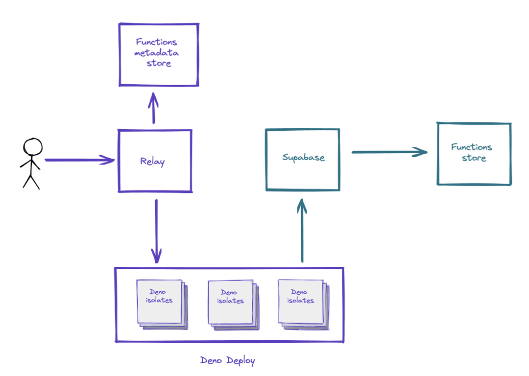 Edge Functions are now available in Supabase