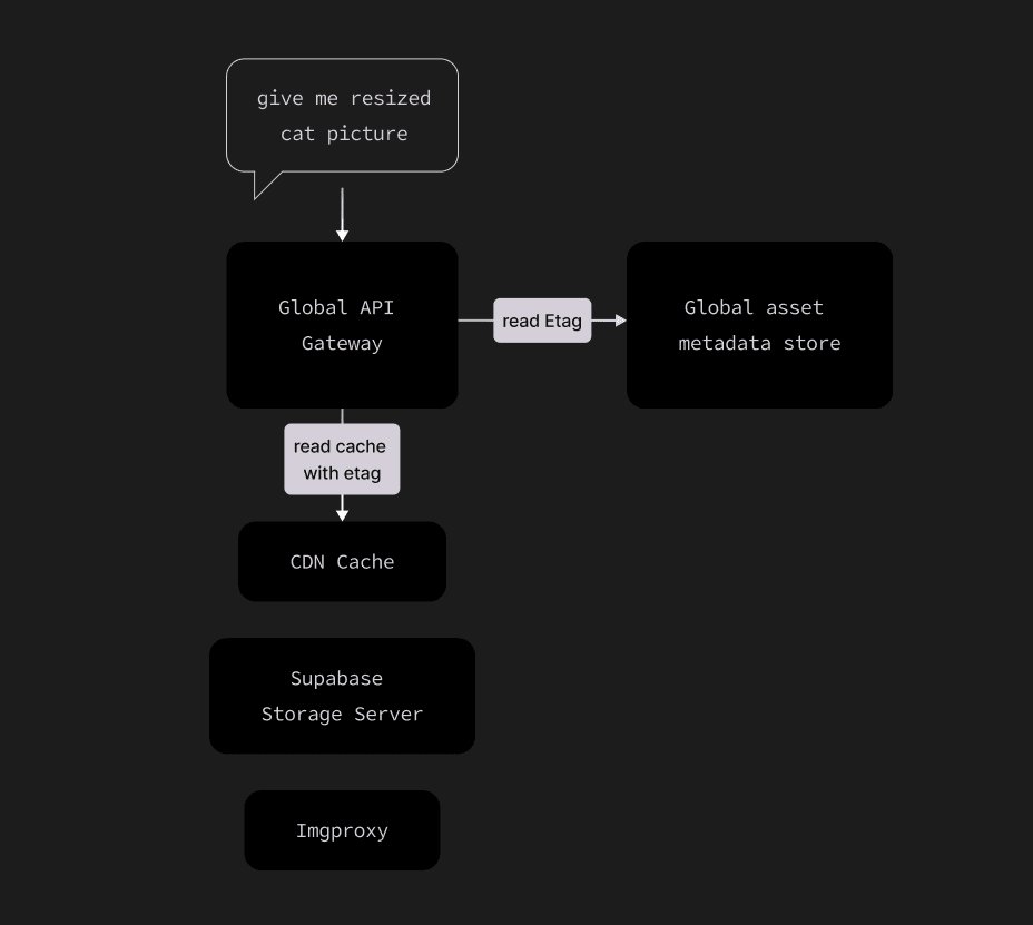 Supabase Storage v2: Image resizing and Smart CDN