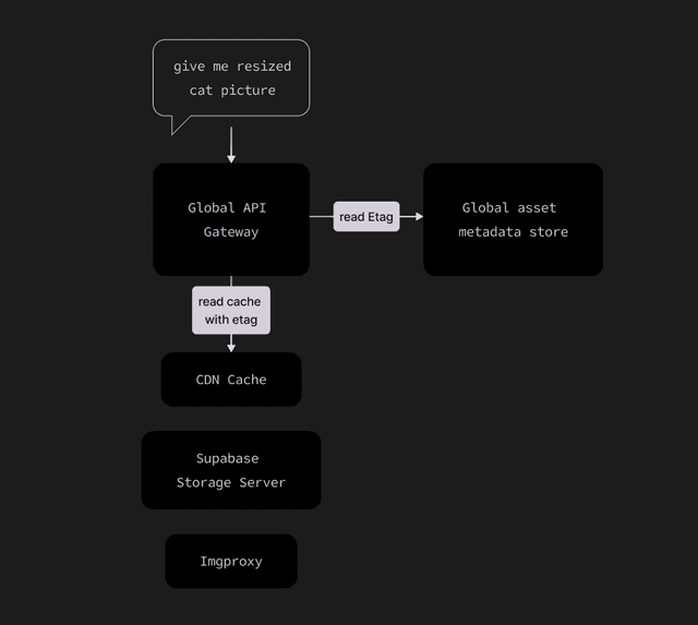 Supabase Storage v2: Image resizing and Smart CDN
