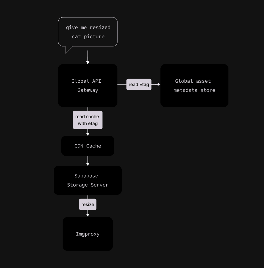 Supabase Storage v2: Image resizing and Smart CDN