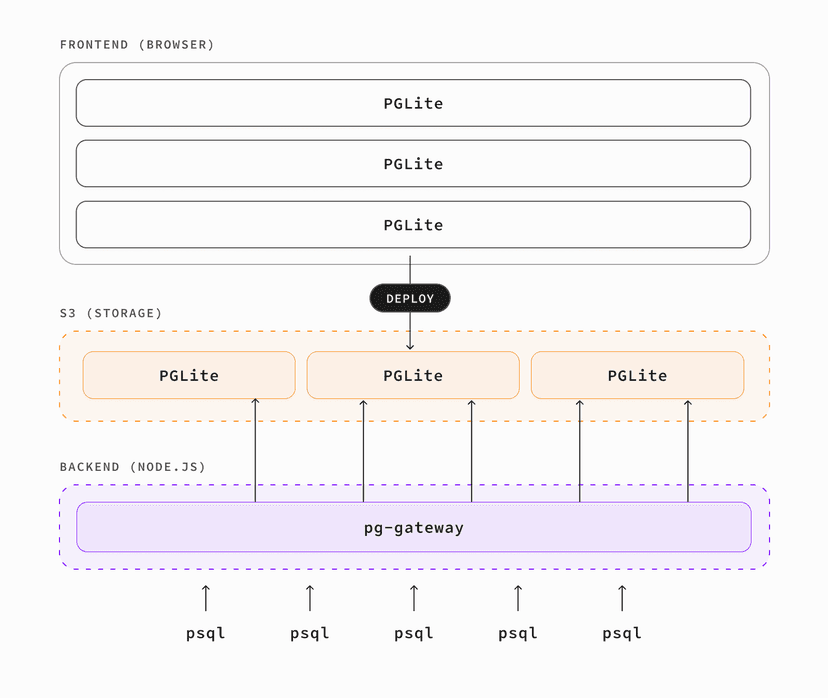 postgres.new: In-browser Postgres with an AI interface