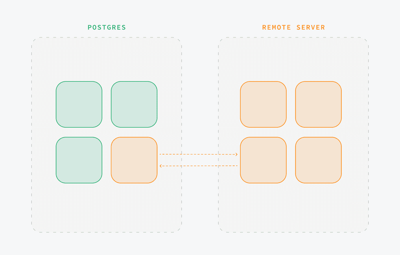 Postgres Foreign Data Wrappers with Wasm