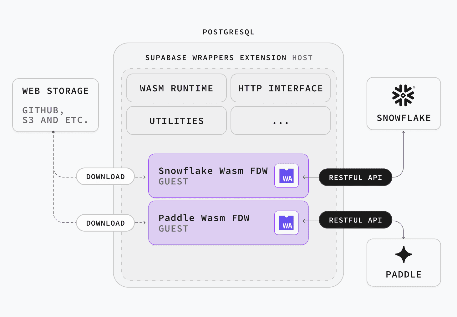 Postgres Foreign Data Wrappers with Wasm