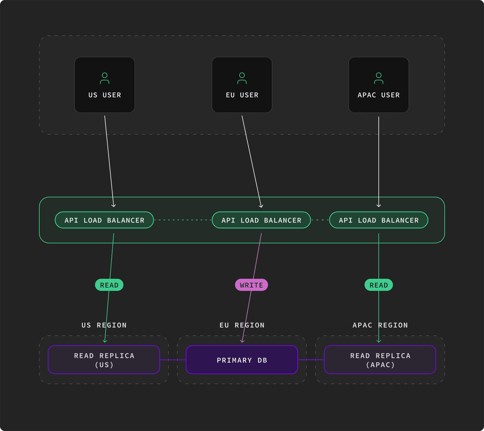 Geo-routing diagram