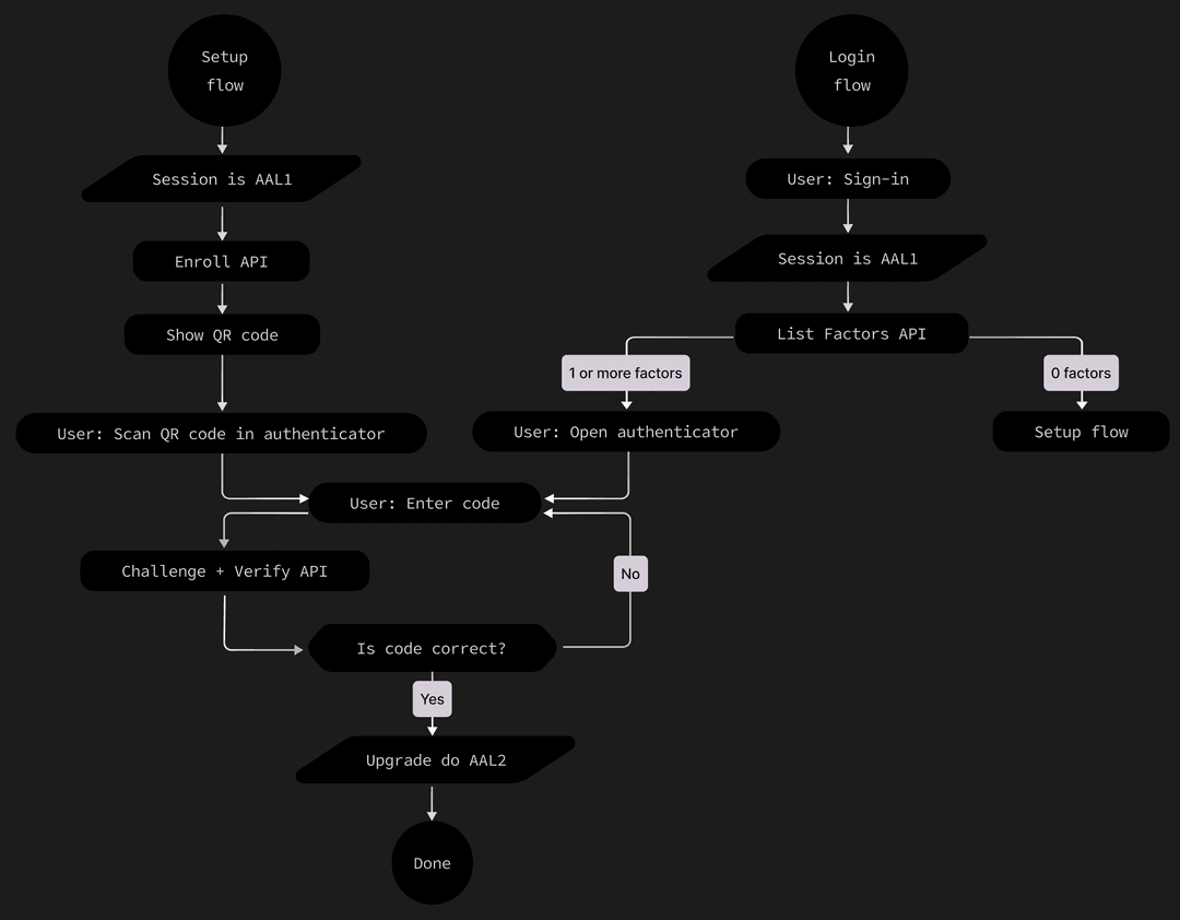 multi-factor-authentication-via-row-level-security-enforcement