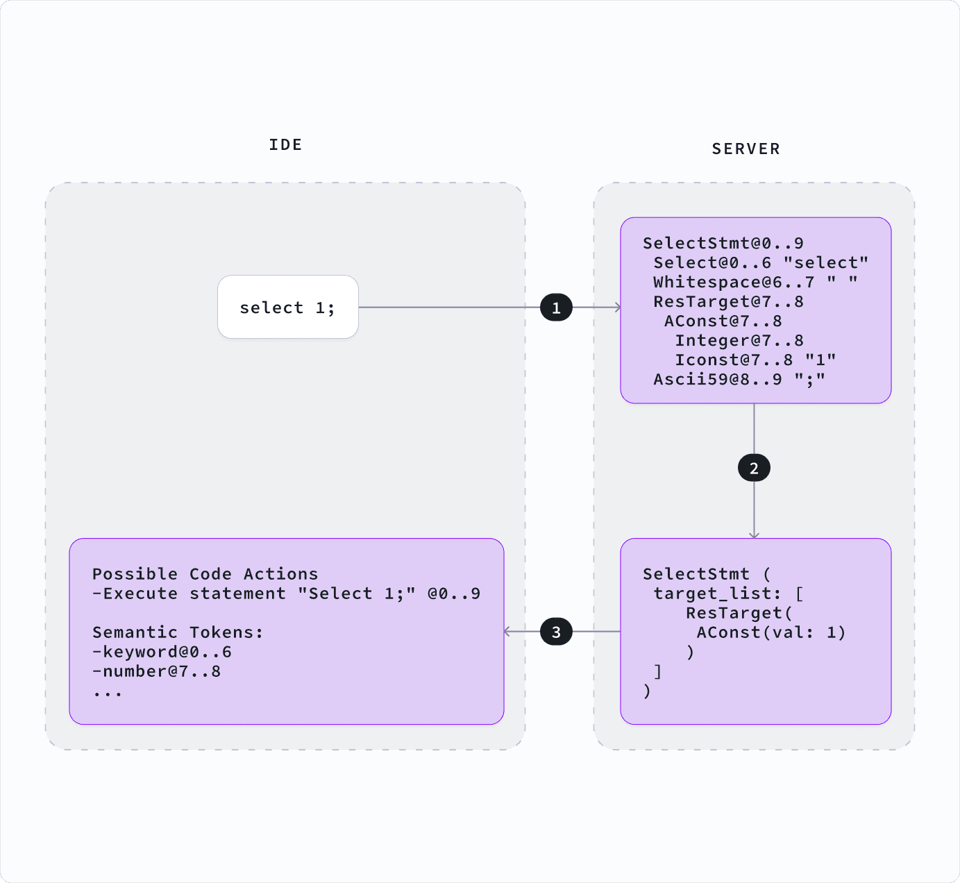 Postgres Language Server: implementing the Parser