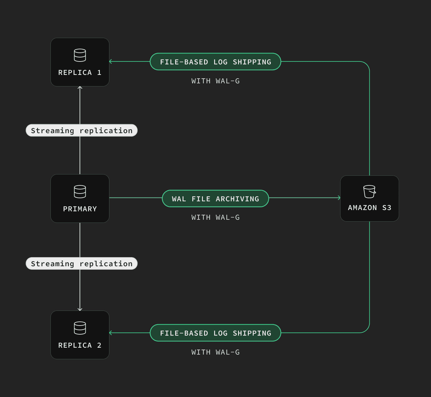 Introducing Read Replicas