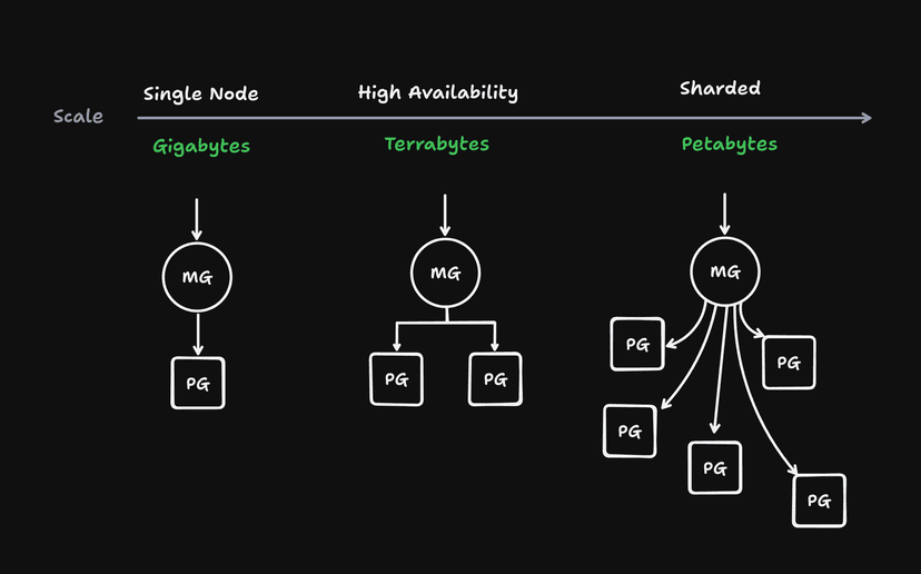 Announcing Multigres: Vitess for Postgres
