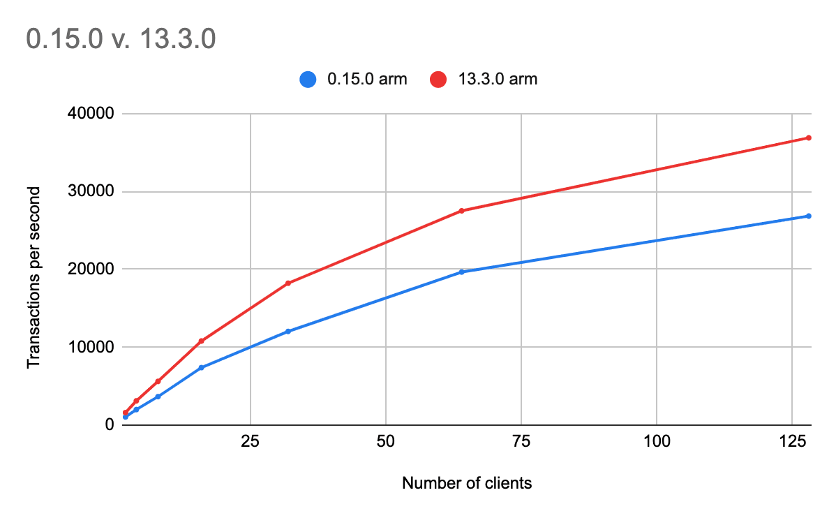 supabase-is-now-on-postgres-13-3