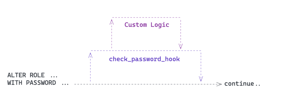 protecting-reserved-roles-with-postgresql-hooks