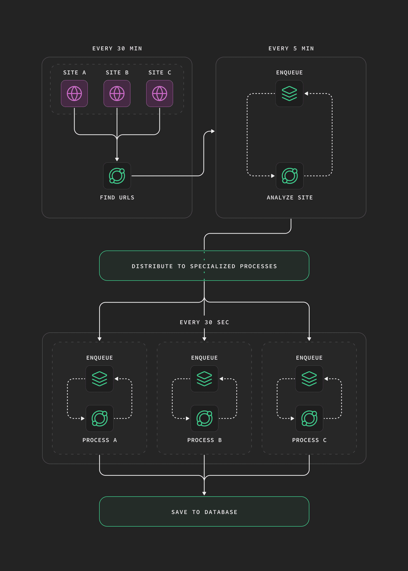understanding edge functions: definition & benefits |... Processing large jobs with Edge Functions, Cron, and Queues