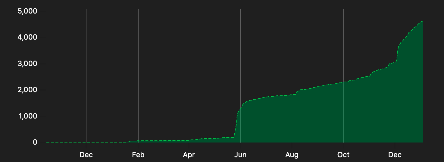 This image shows GitHub star growth.