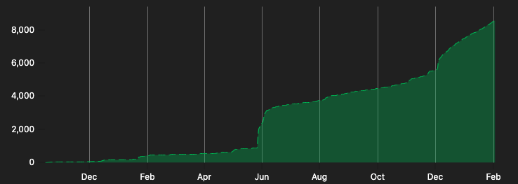This image shows the Supabase GitHub star growth.