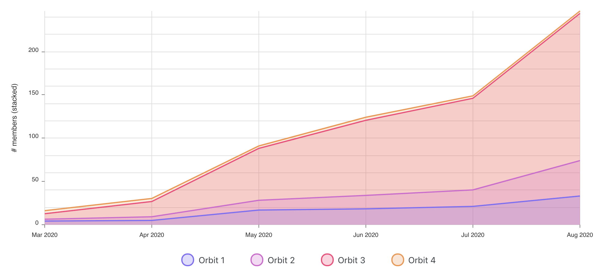 This image shows our community growth. In August we had about 250 active members across GitHub and Twitter.