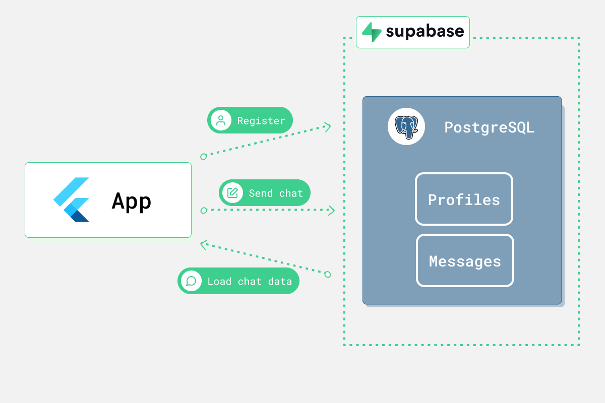 architecture diagram of the chat app