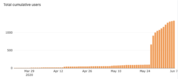 This graph shows our signups. Before the launch we had around 100 signups. After the launch it sky-rocketed to 600 in the first day, 900 by the second, and 1000 by the third day. By the end of the week we had over 1400 signups.