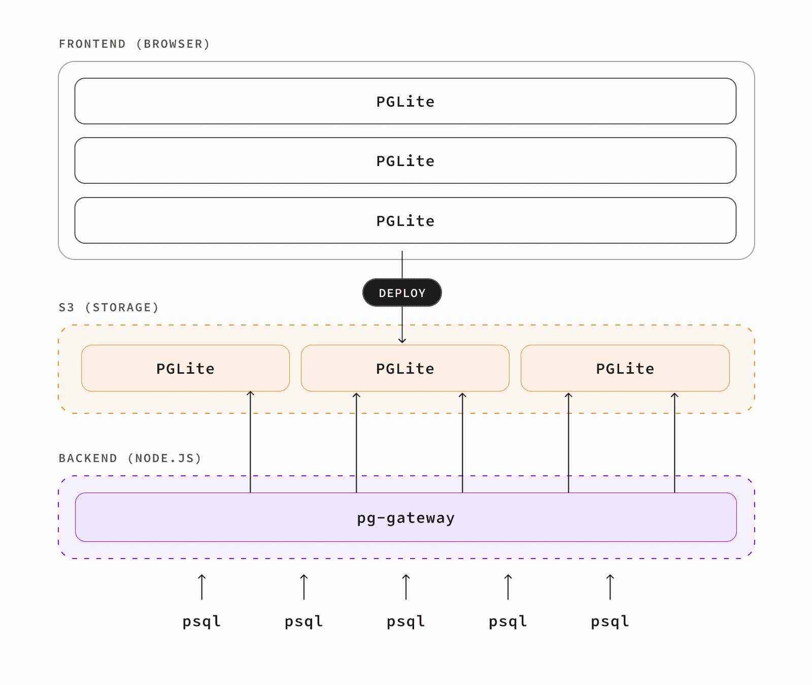 Postgres Component postgres.new: In-browser Postgres with an AI interface
