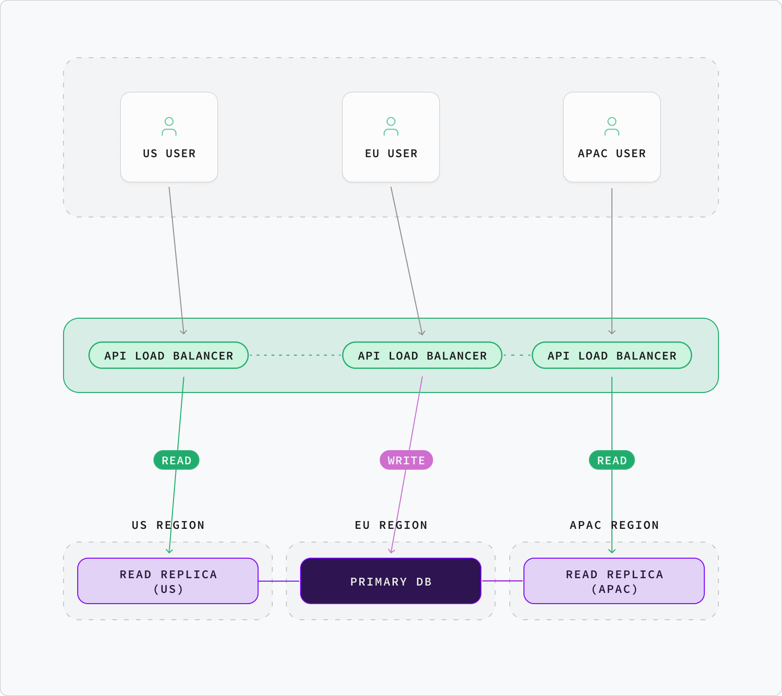 What Is Api Routing Data API Routes to Nearest Read Replica