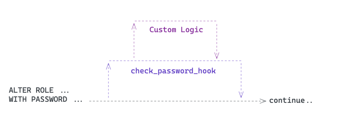 This is an images of the lifecycle of a Postgres Hook.