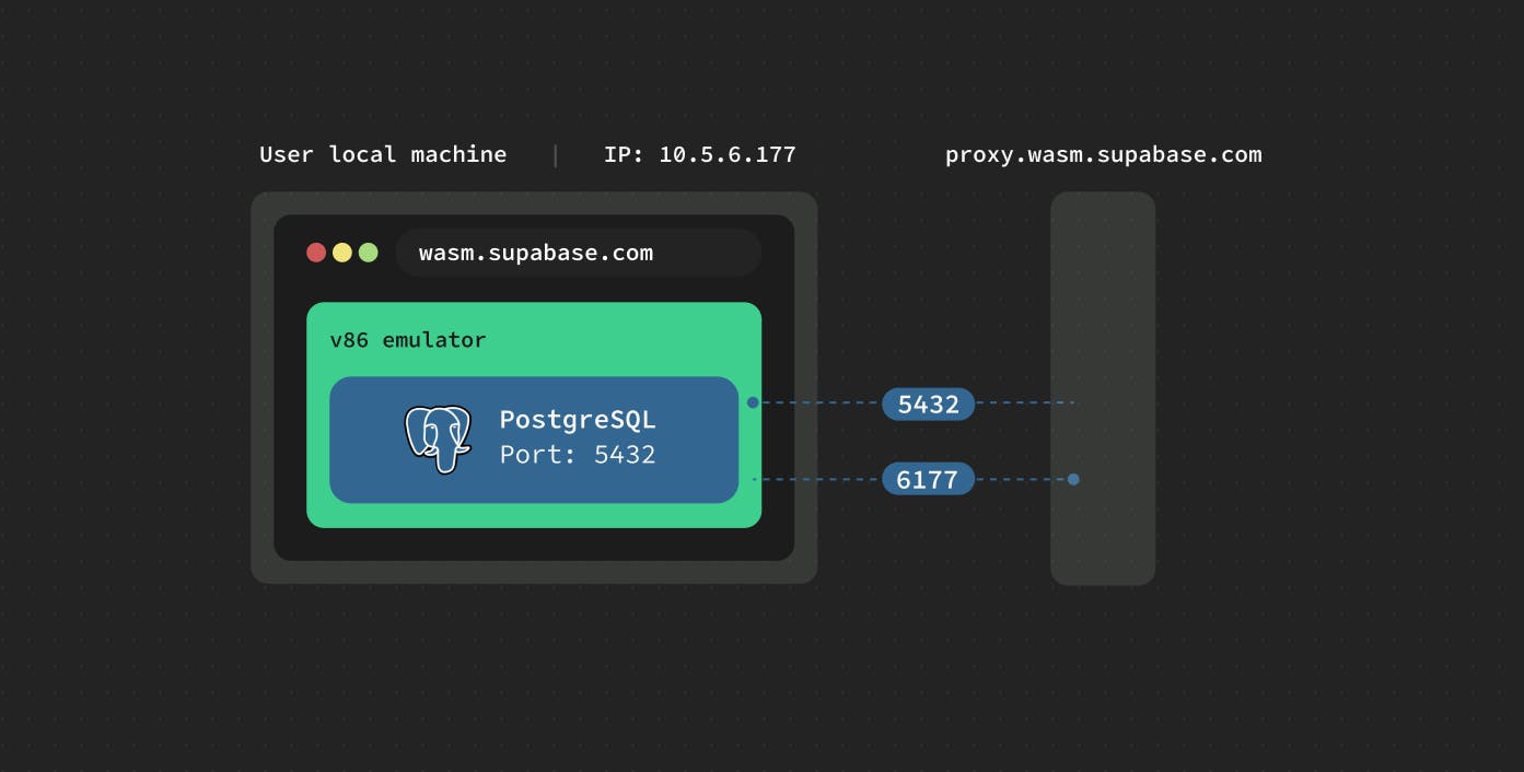 Postgres WASM to the proxy