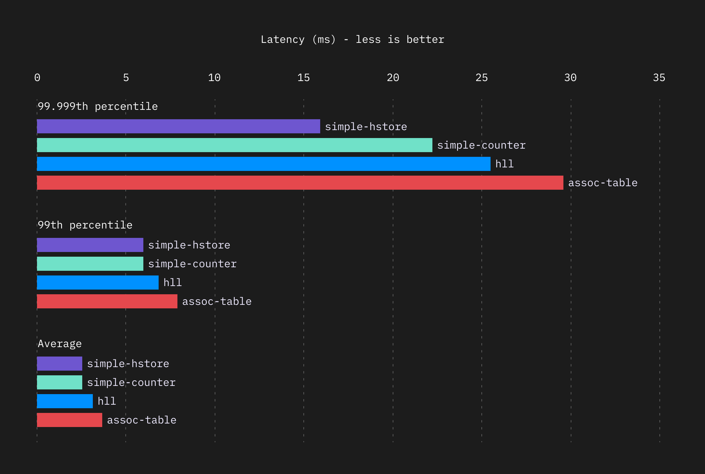 latency graph showing simple-hstore,hll,hll,and assoc table in speed order