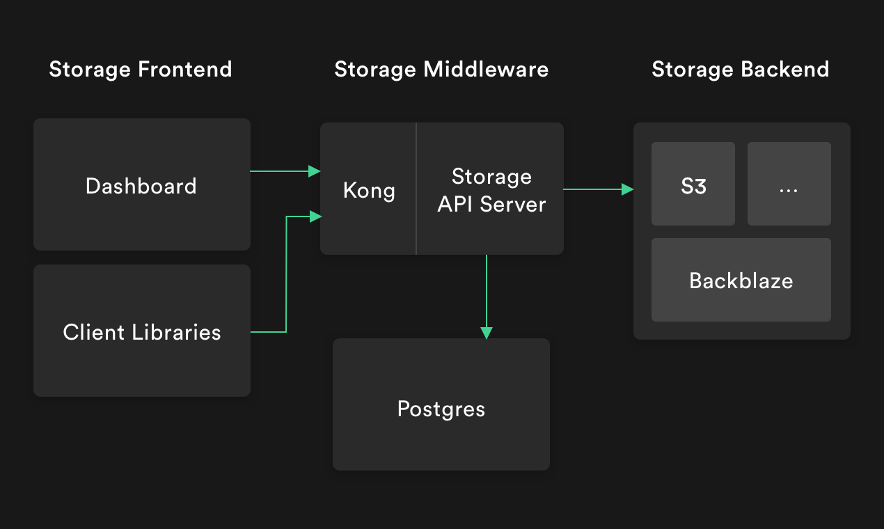 Storage Infrastructure