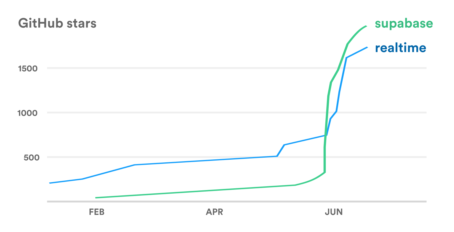This graph shows our github stars. It's basically a vertical line. Our main repo went from 300 stars to 1300 overnight.