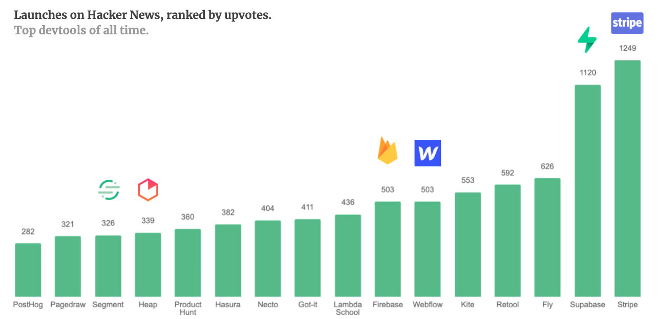 This image shows all of the top dev tool launches on Hacker news. The most popular is Stripe, with 1249 upvotes, the next popular is Supabase with 1120 upvotes, and third is Fly.io with 626 upvotes.