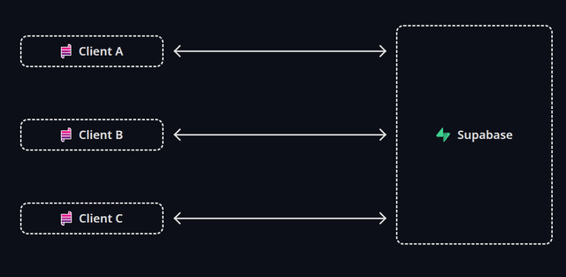 RxDB | Works With Supabase