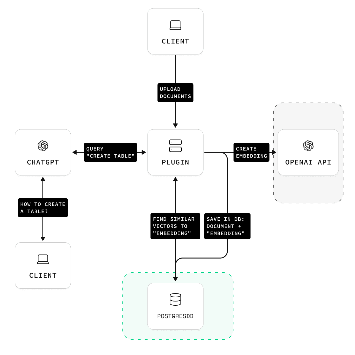 Building ChatGPT plugins | Supabase Docs