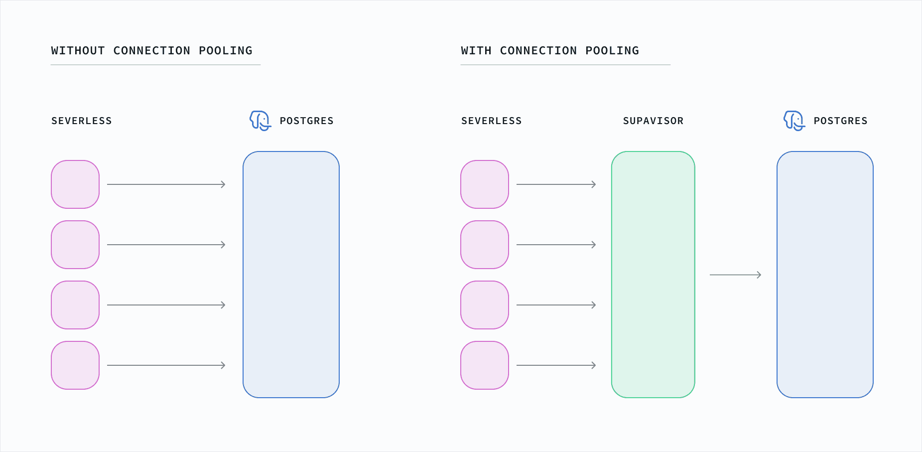 Connection pooling and limits | Supabase Docs