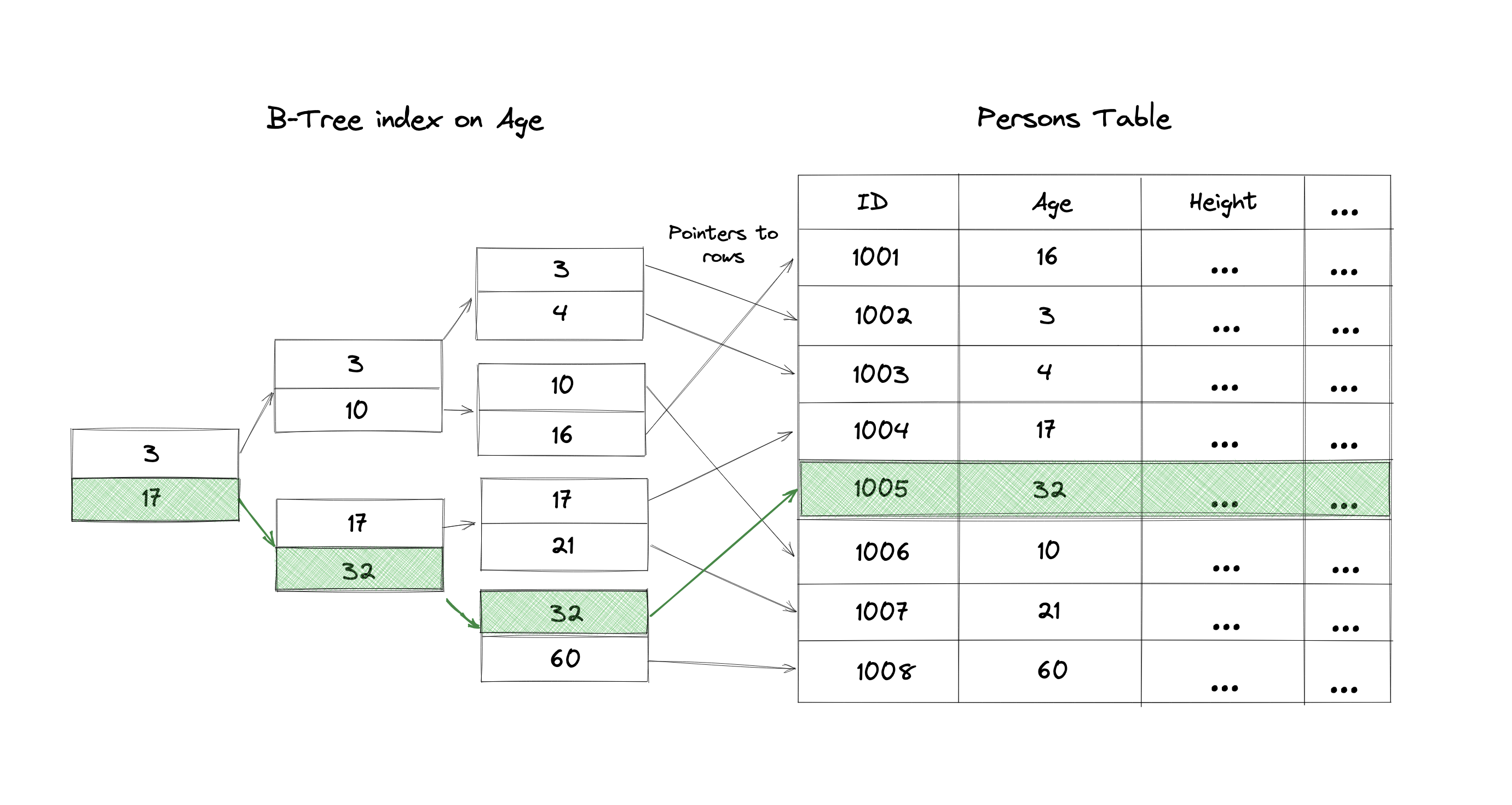 B-Tree index example in Postgres