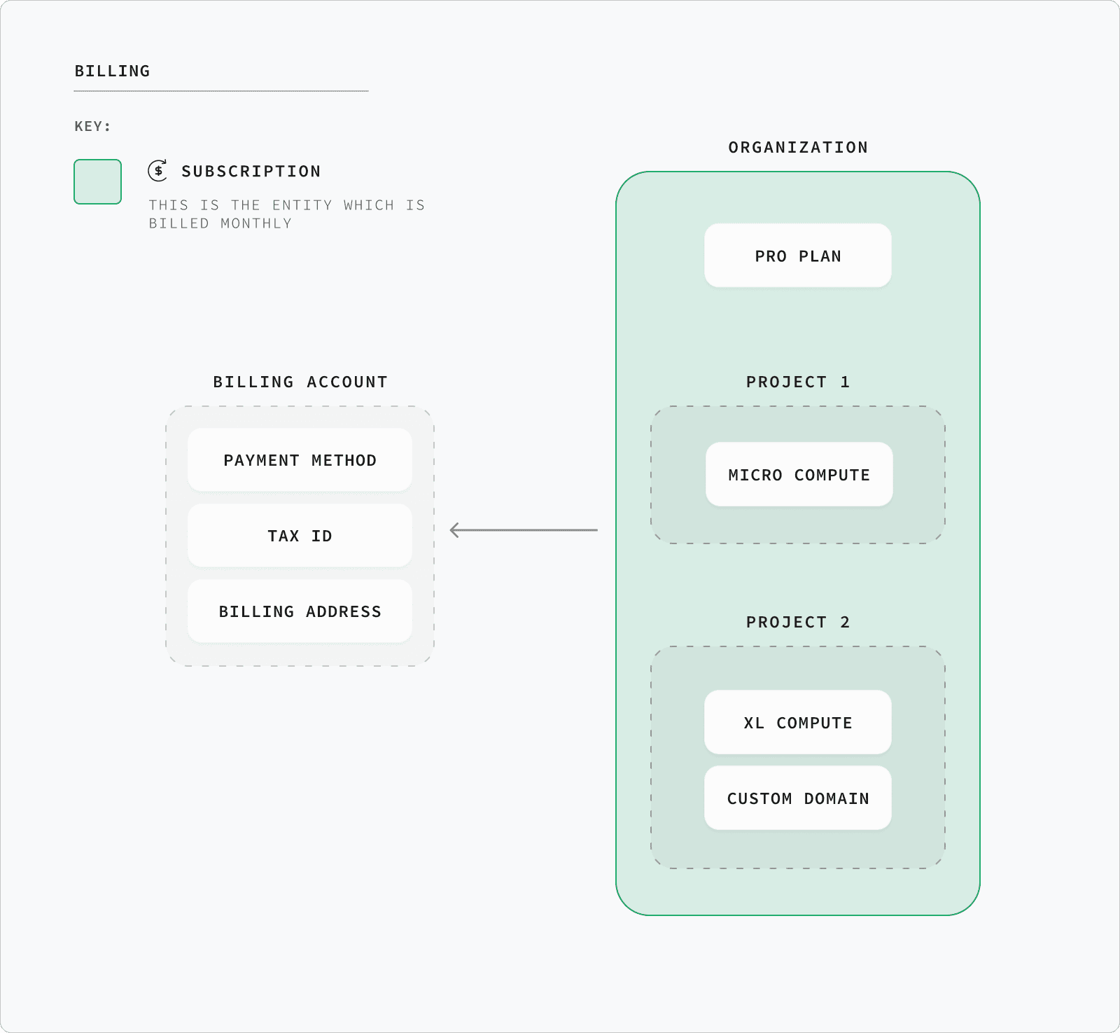 How billing works | Supabase Docs