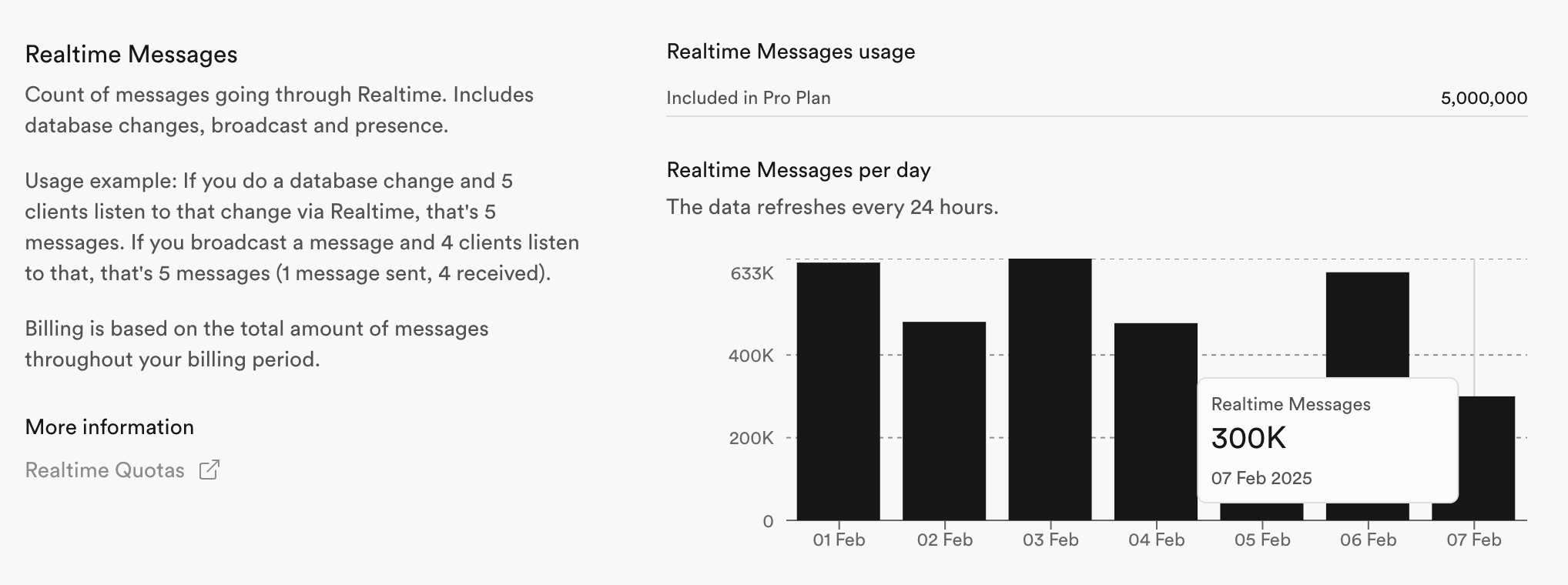 Usage page Realtime Messages section