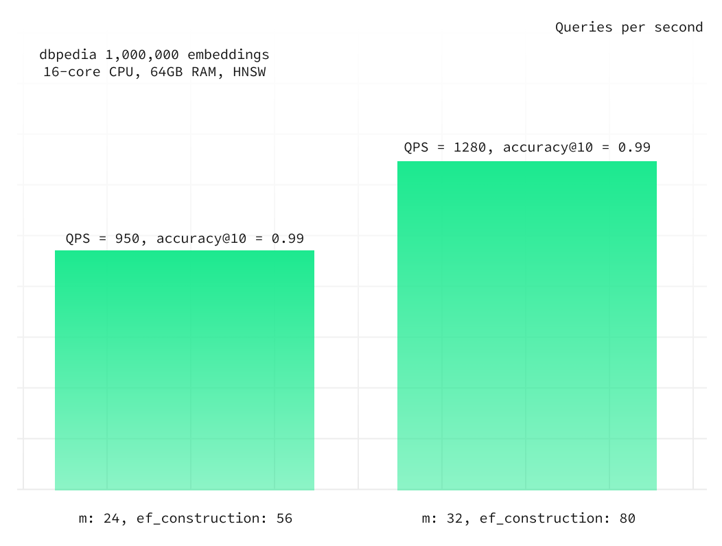 dbpedia embeddings comparing hnsw queries-per-second using different build parameters (light)