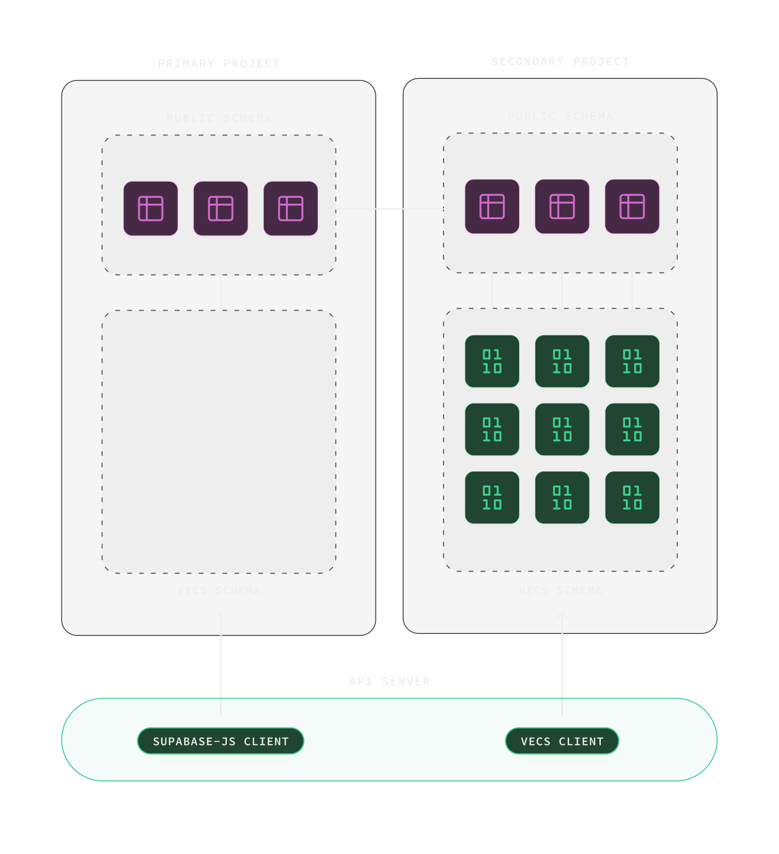multi database